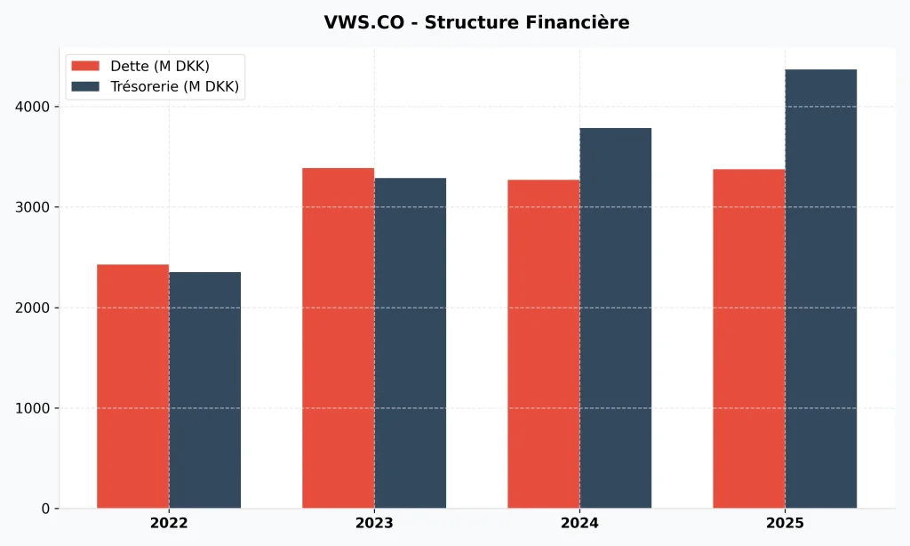 Action Vestas Wind Systems A/S : Analyse Stratรฉgique, Fondamentaux et Perspectives 2026 3 Graphique ร barres montrant l'รฉvolution de la dette et de la trรฉsorerie de Vestas Wind Systems A/S, soulignant la soliditรฉ de la structure financiรจre.