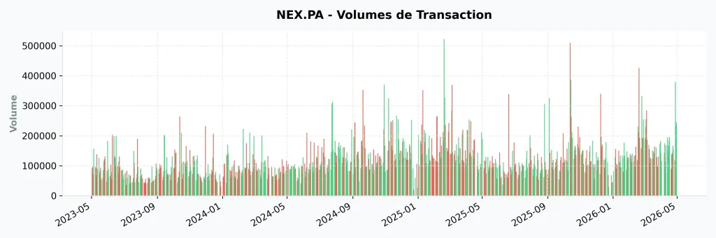 Action Nexans (NEX.PA) : Faut-il Investir en 2026 ? Analyse, Dividende et Avis 11 Graphique des volumes de transaction de Nexans avec un pic ร 379 621 titres รฉchangรฉs le 28 avril 2026.